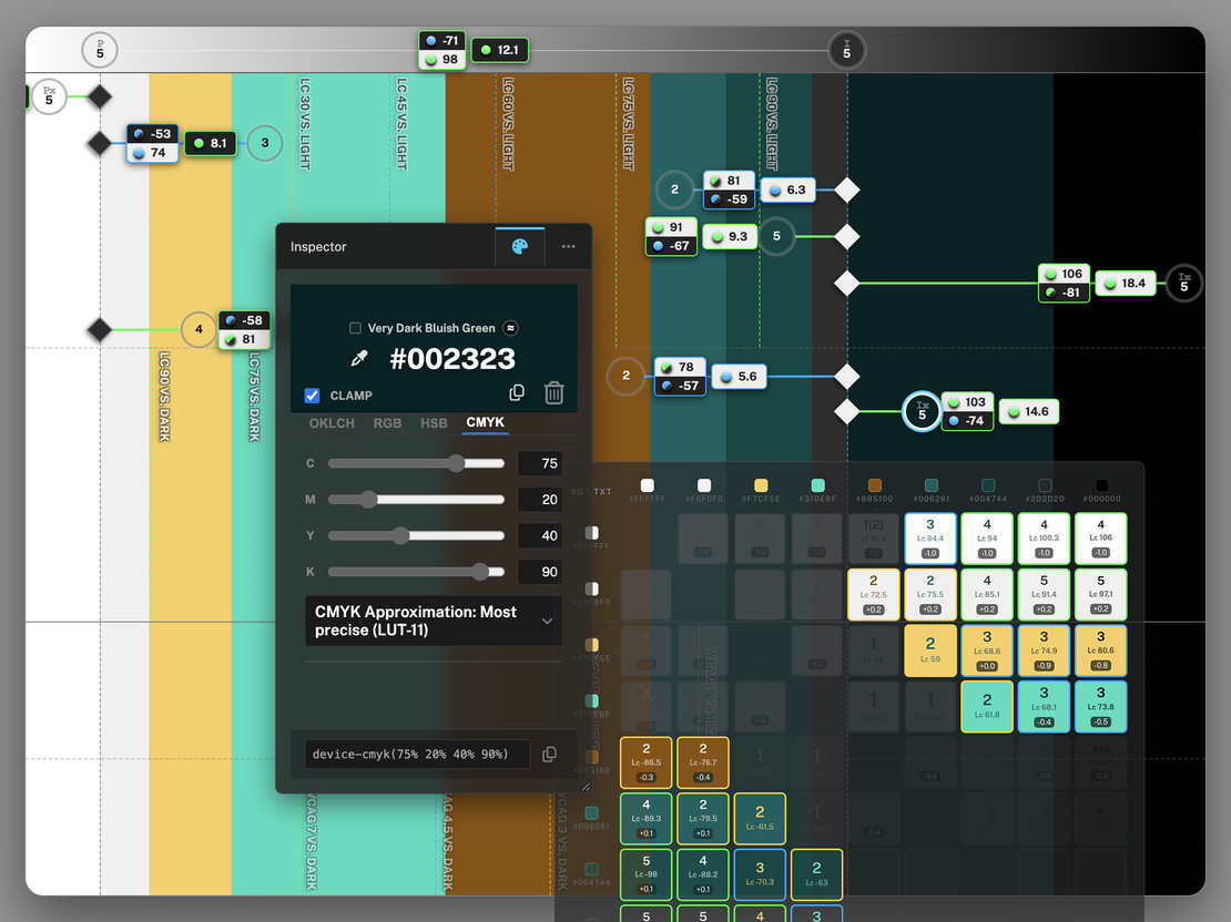 Vista del Design Lab con los colores ordenados por luminancia, cada muestra anotada con sus puntajes WCAG, APCA e IPAX, y paneles flotantes que muestran los valores CMYK y la matriz completa de contraste.