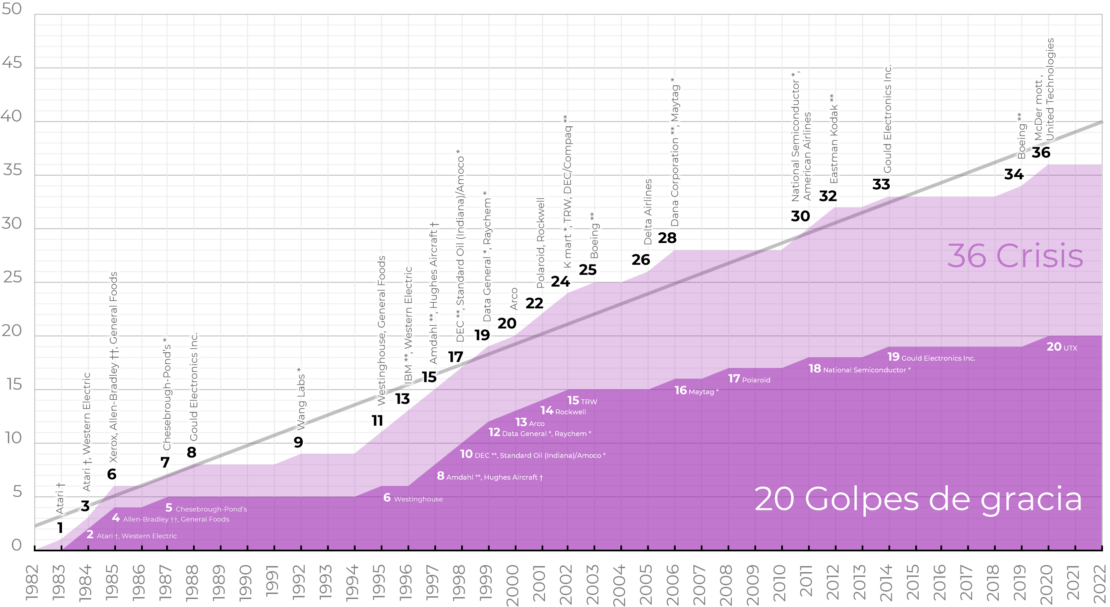 De las 62 empresas seleccionadas por Peters y Waterman, 30 experimentaron 36 eventos críticos en 40 años. 20 ya no existen.