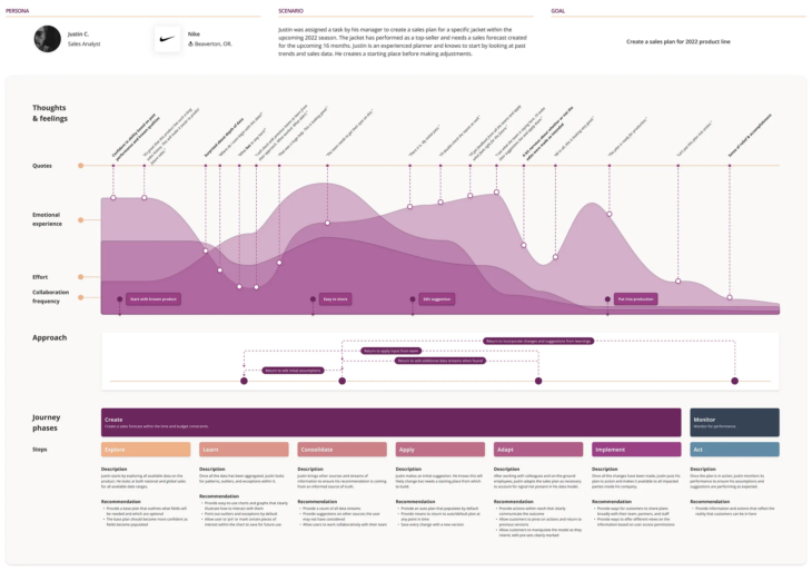 Customer Journey por Tyler Wain. El “emotional journey” tiene un nivel de precisión imposible: es bullshit. Apenas se aplique cualquier insight, esta pieza dejará de reflejar la realidad, pero su carga estética, de esfuerzo, y de rol (sólo podrá intervenirla otro diseñador), habrán generado un apego por lo que no será actualizada ni mucho menos descartada cuando corresponda. Simplemente ignorada.