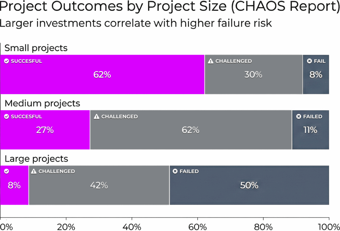 When the incentive is to grow the project, not to solve the problem, the predictable outcome is a multi-billion dollar misalignment.
Source: Standish Group CHAOS Report (multi-year aggregated results)