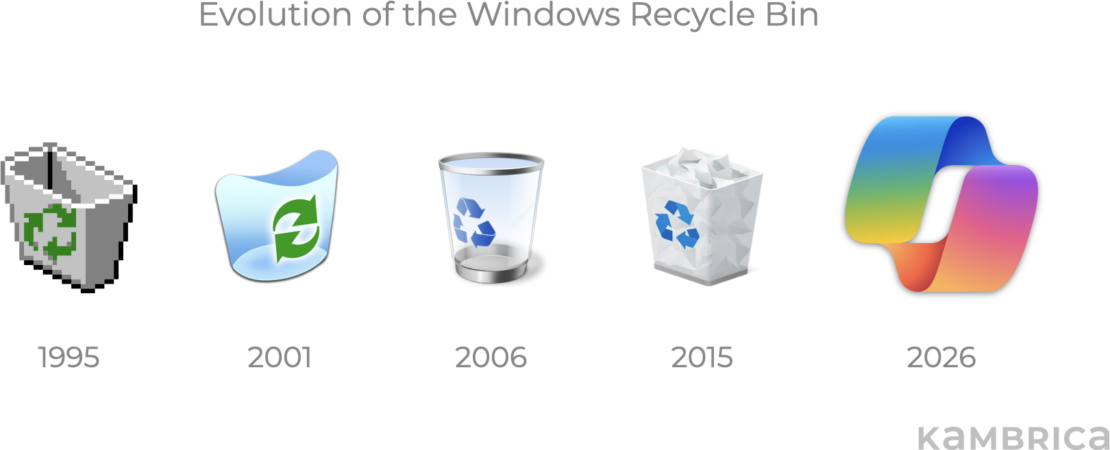 Evolución del icono del tacho de basura de windows: meme que muestra los iconos de cada versión de Windows desde 1995. En 2026, el ícono es el de Copilot, el malogrado asistente de Inteligencia Artificial que Microsoft ha intentado empujar sin éxito.